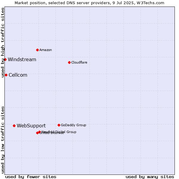 Market position of WebSupport vs. Cellcom vs. Windstream