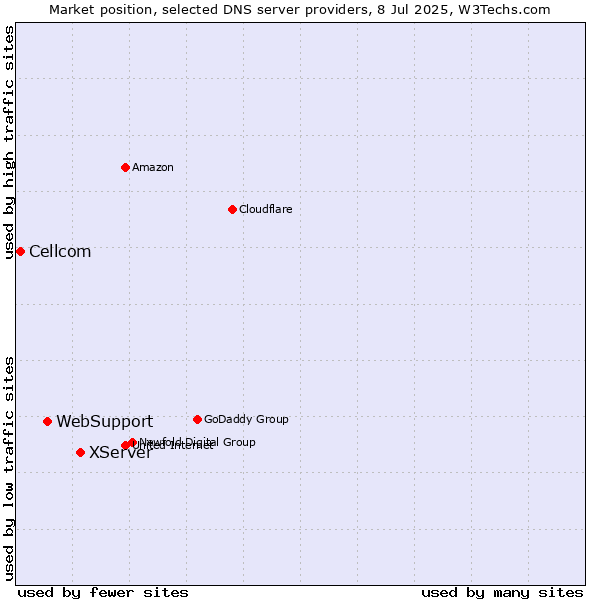 Market position of XServer vs. WebSupport vs. Cellcom
