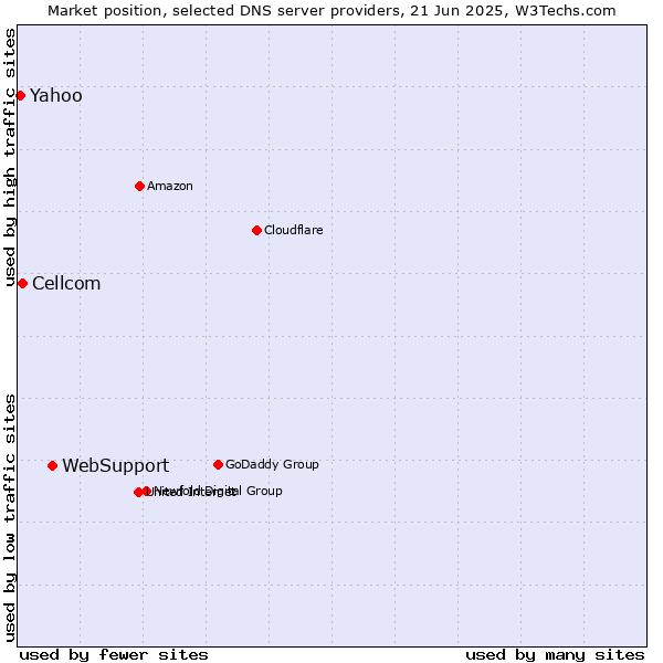 Market position of WebSupport vs. Cellcom vs. Yahoo