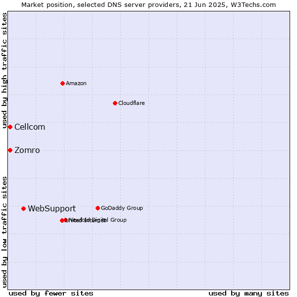 Market position of WebSupport vs. Zomro vs. Cellcom