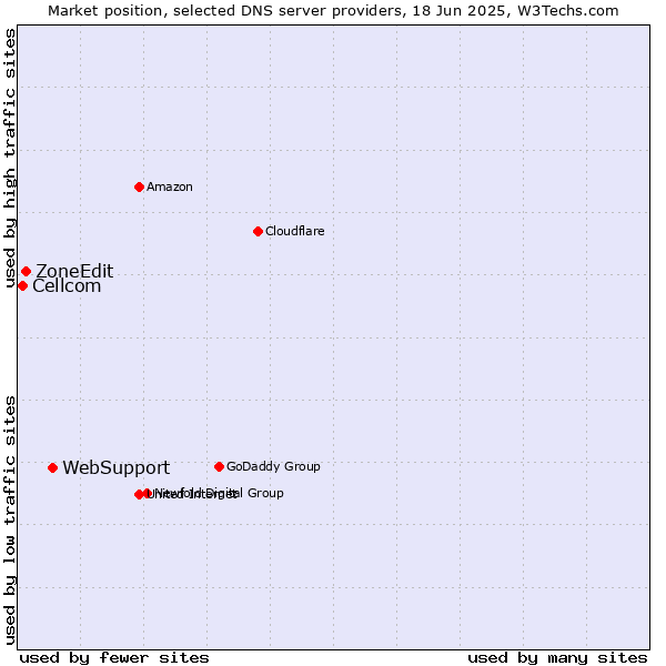 Market position of WebSupport vs. ZoneEdit vs. Cellcom