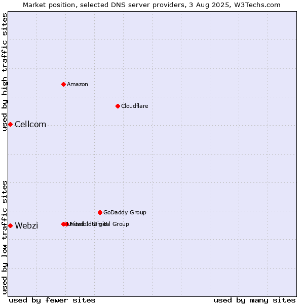 Market position of Webzi vs. Cellcom