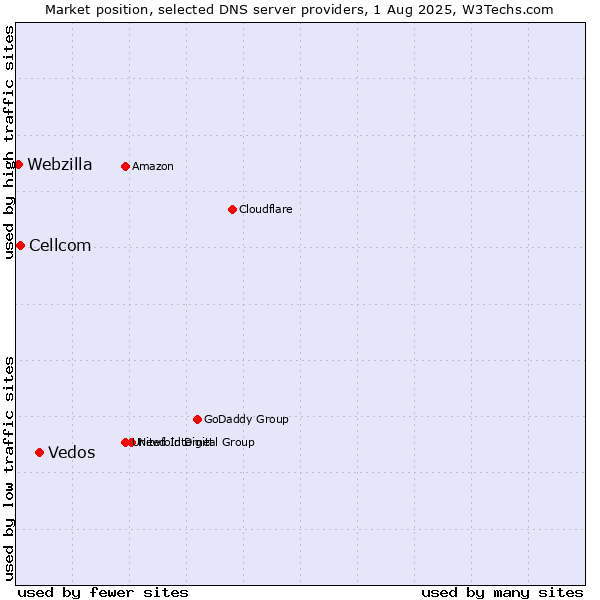 Market position of Vedos vs. Cellcom vs. Webzilla