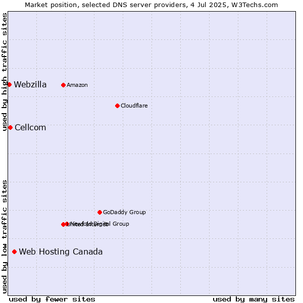 Market position of Web Hosting Canada vs. Cellcom vs. Webzilla