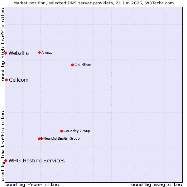 Market position of Cellcom vs. WHG Hosting Services vs. Webzilla