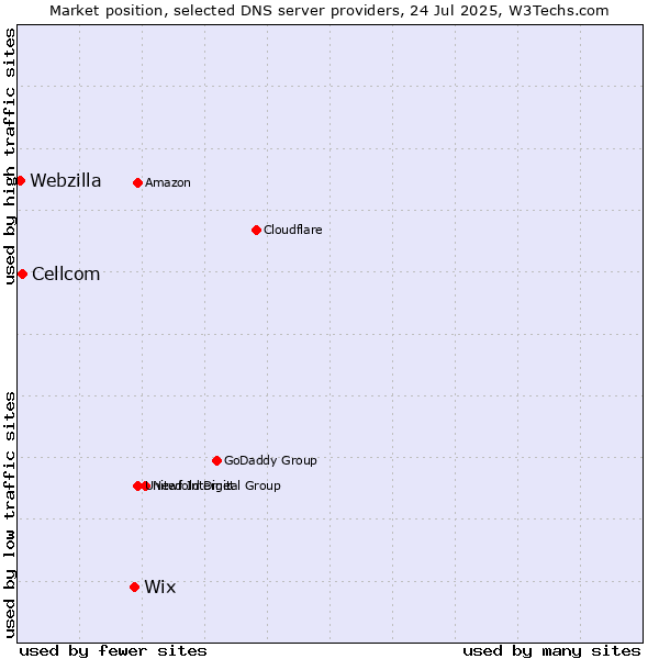 Market position of Wix vs. Cellcom vs. Webzilla