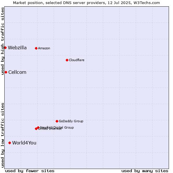 Market position of World4You vs. Cellcom vs. Webzilla