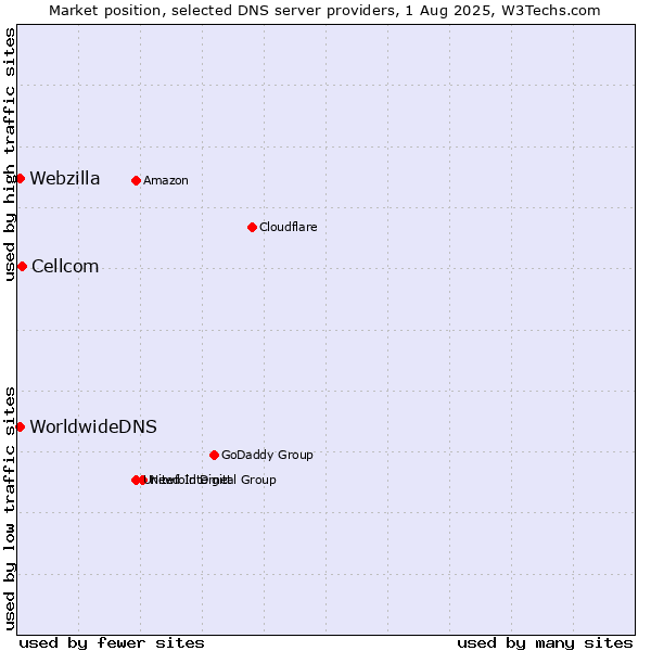 Market position of Cellcom vs. WorldwideDNS vs. Webzilla