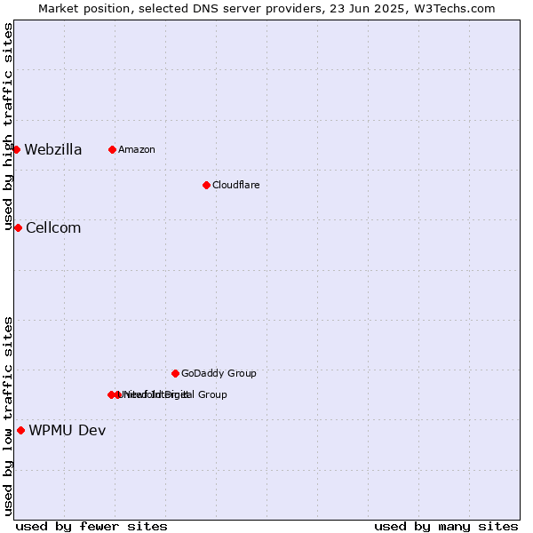 Market position of WPMU Dev vs. Cellcom vs. Webzilla