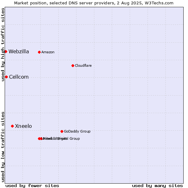 Market position of Xneelo vs. Cellcom vs. Webzilla