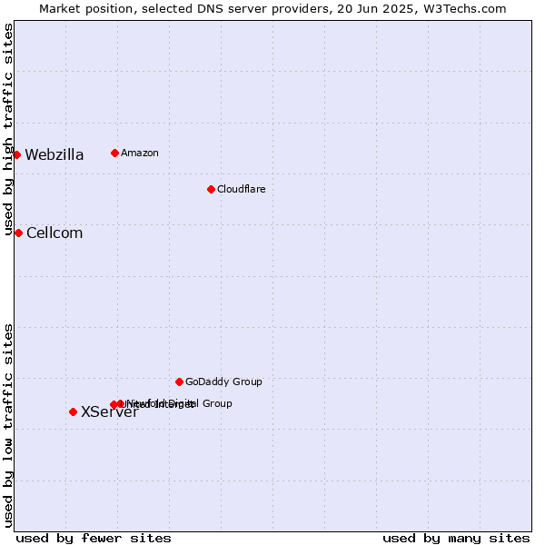 Market position of XServer vs. Cellcom vs. Webzilla