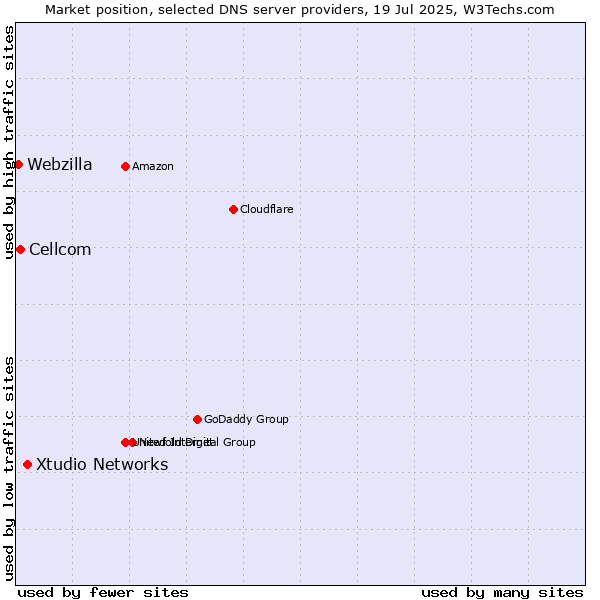 Market position of Xtudio Networks vs. Cellcom vs. Webzilla