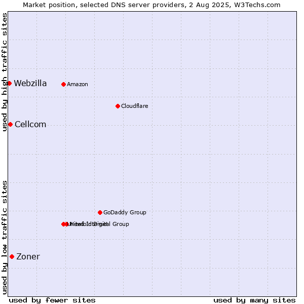 Market position of Zoner vs. Cellcom vs. Webzilla