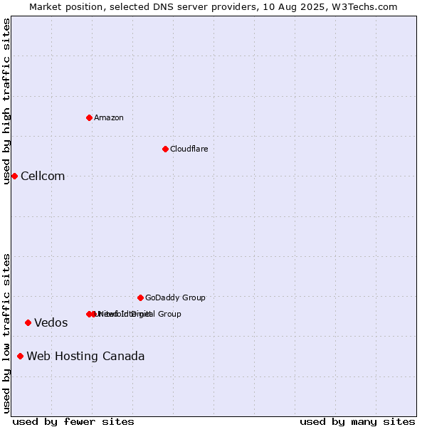 Market position of Vedos vs. Web Hosting Canada vs. Cellcom