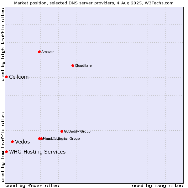Market position of Vedos vs. Cellcom vs. WHG Hosting Services