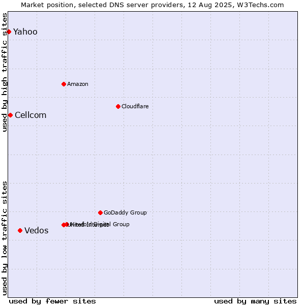 Market position of Vedos vs. Cellcom vs. Yahoo