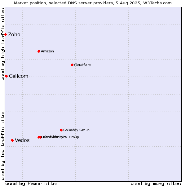 Market position of Vedos vs. Cellcom vs. Zoho