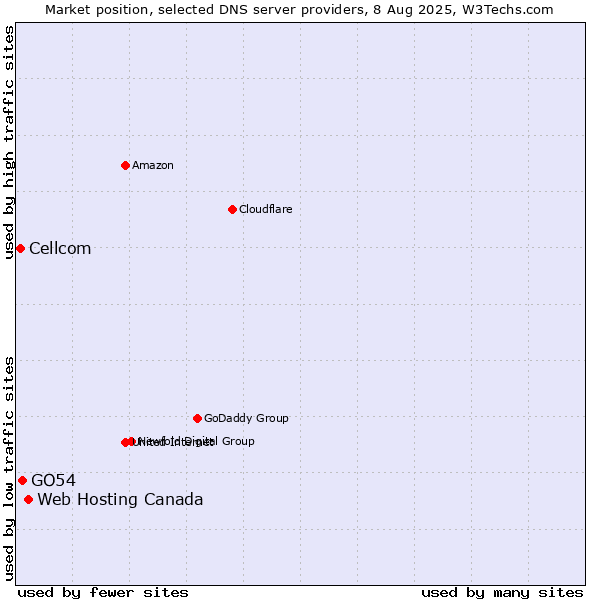 Market position of Web Hosting Canada vs. GO54 vs. Cellcom