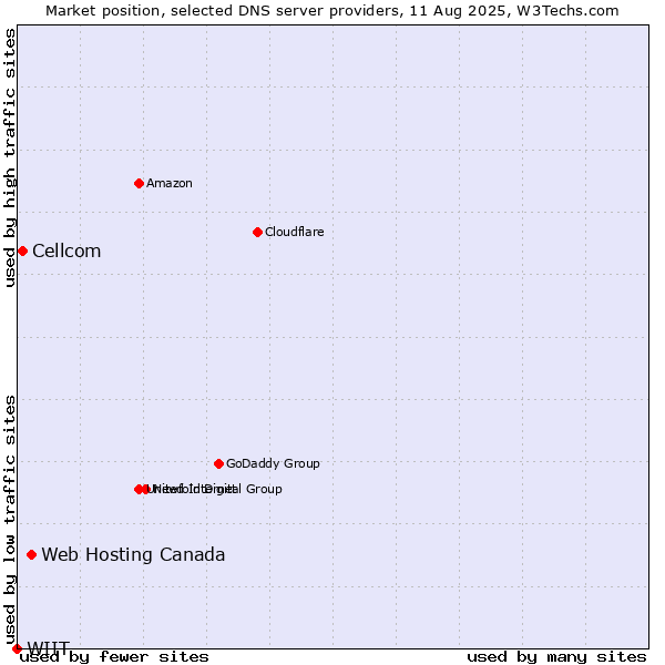 Market position of Web Hosting Canada vs. Cellcom vs. WIIT
