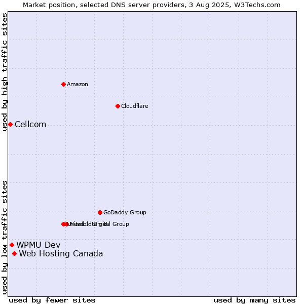 Market position of Web Hosting Canada vs. WPMU Dev vs. Cellcom