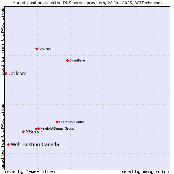 Market position of XServer vs. Web Hosting Canada vs. Cellcom