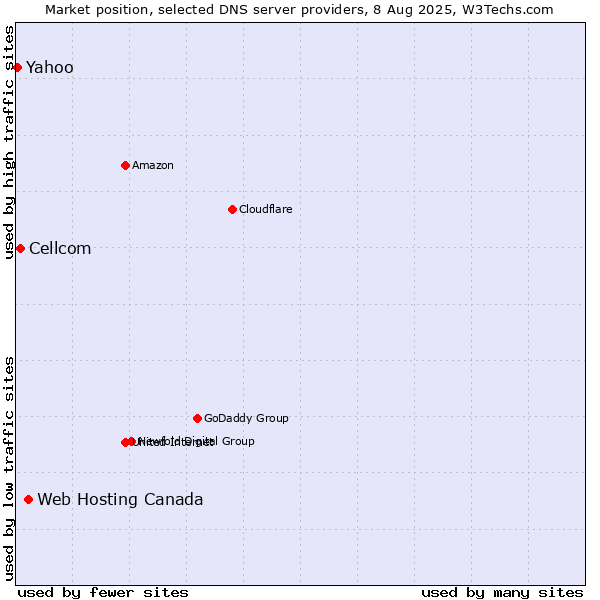 Market position of Web Hosting Canada vs. Cellcom vs. Yahoo