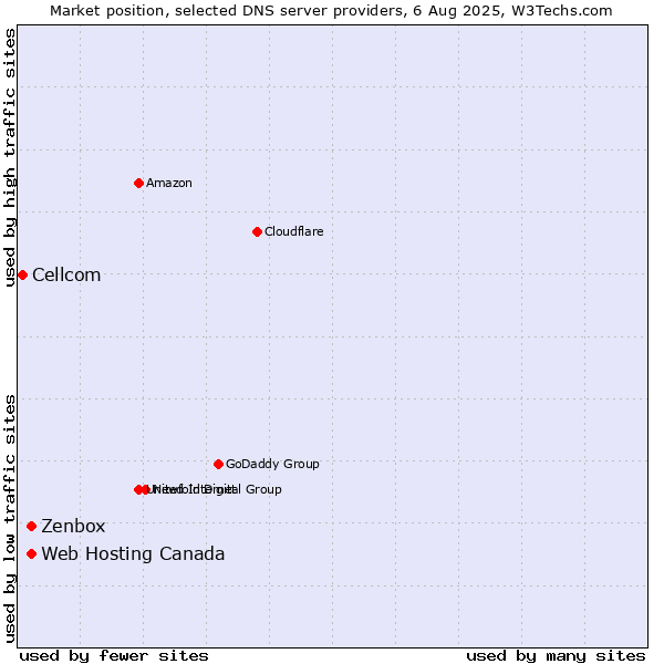 Market position of Zenbox vs. Web Hosting Canada vs. Cellcom