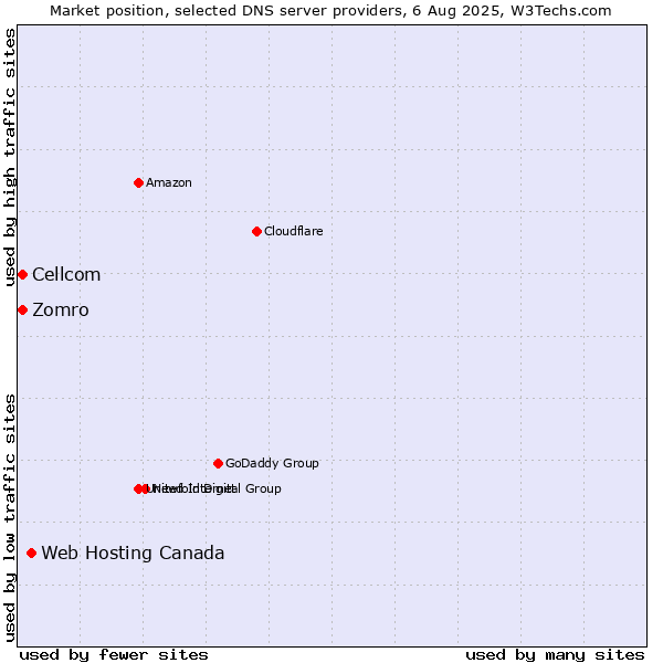 Market position of Web Hosting Canada vs. Zomro vs. Cellcom