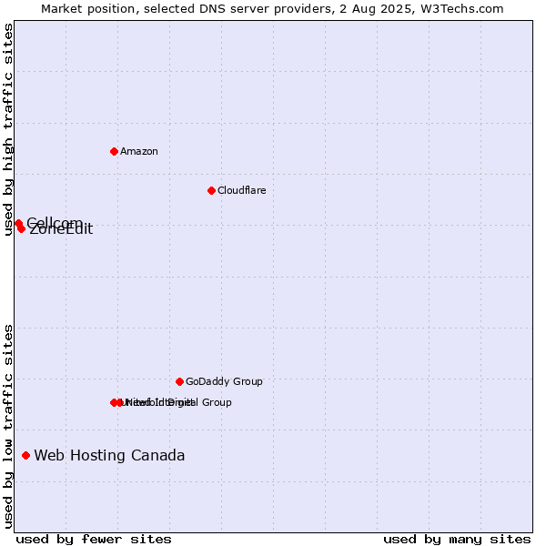 Market position of Web Hosting Canada vs. ZoneEdit vs. Cellcom