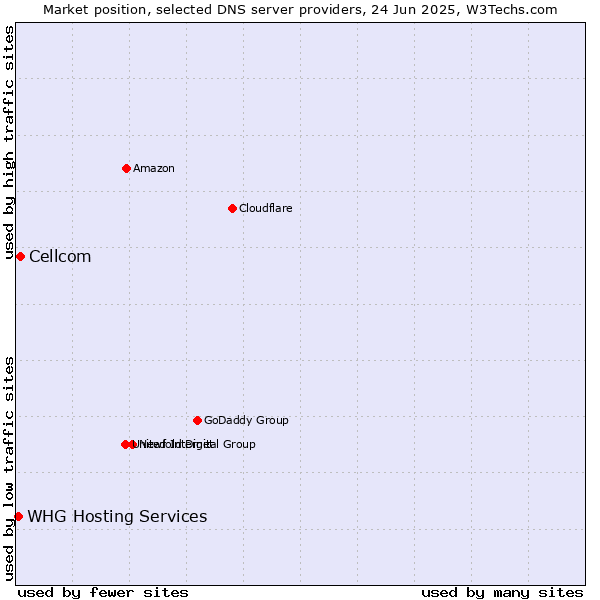 Market position of Cellcom vs. WHG Hosting Services
