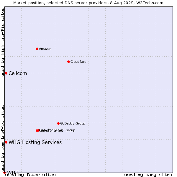 Market position of Cellcom vs. WHG Hosting Services vs. WIIT