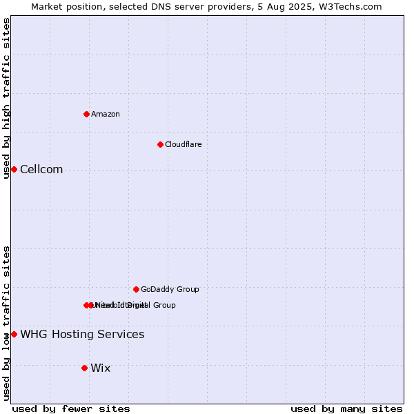 Market position of Wix vs. Cellcom vs. WHG Hosting Services