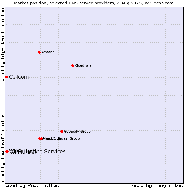 Market position of WPMU Dev vs. Cellcom vs. WHG Hosting Services