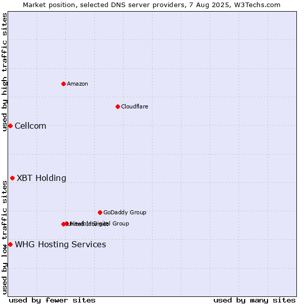 Market position of XBT Holding vs. Cellcom vs. WHG Hosting Services