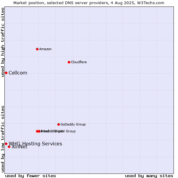 Market position of XinNet vs. Cellcom vs. WHG Hosting Services
