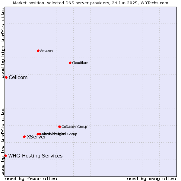 Market position of XServer vs. Cellcom vs. WHG Hosting Services