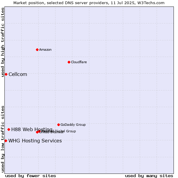 Market position of H88 Web Hosting vs. Cellcom vs. WHG Hosting Services