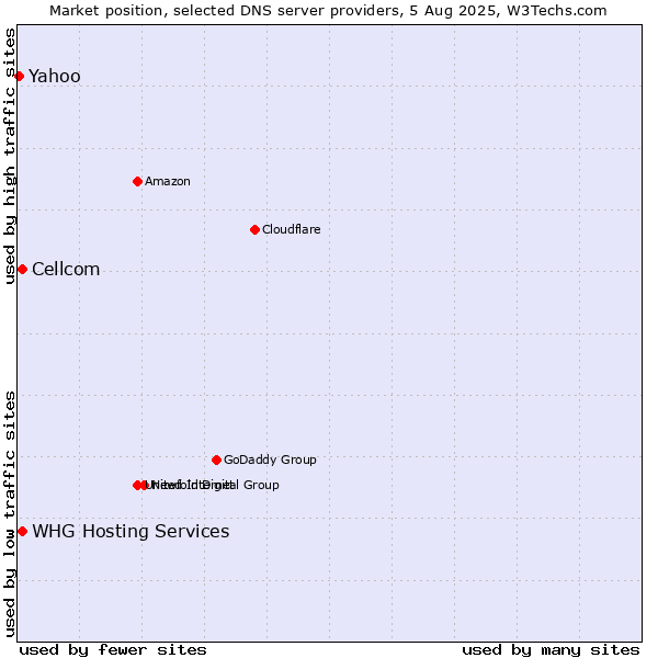 Market position of Cellcom vs. WHG Hosting Services vs. Yahoo