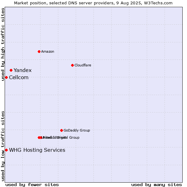 Market position of Yandex vs. Cellcom vs. WHG Hosting Services