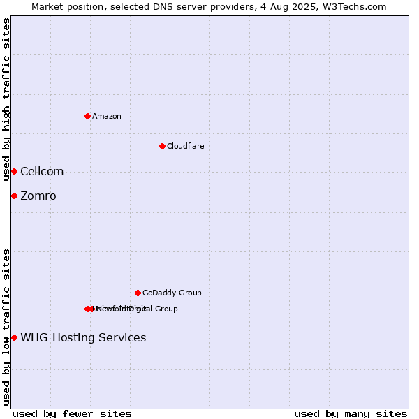 Market position of Zomro vs. Cellcom vs. WHG Hosting Services