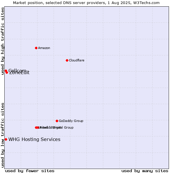 Market position of ZoneEdit vs. Cellcom vs. WHG Hosting Services