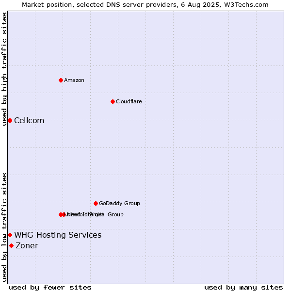Market position of Zoner vs. WHG Hosting Services vs. Cellcom