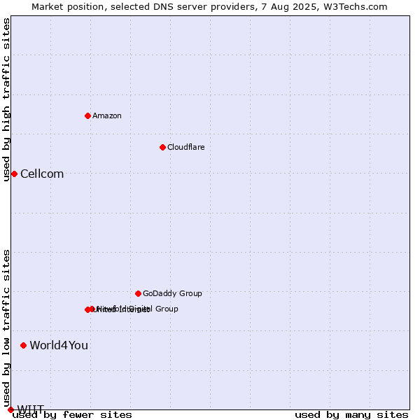 Market position of World4You vs. Cellcom vs. WIIT