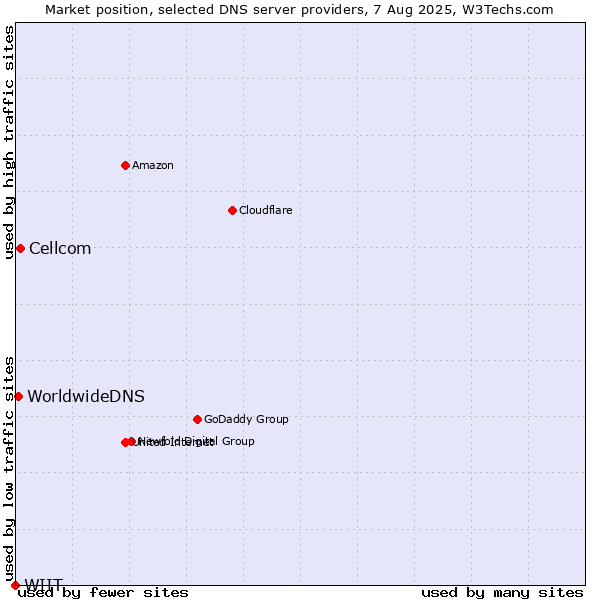 Market position of Cellcom vs. WorldwideDNS vs. WIIT