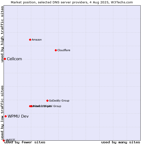 Market position of WPMU Dev vs. Cellcom vs. WIIT