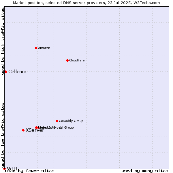 Market position of XServer vs. Cellcom vs. WIIT