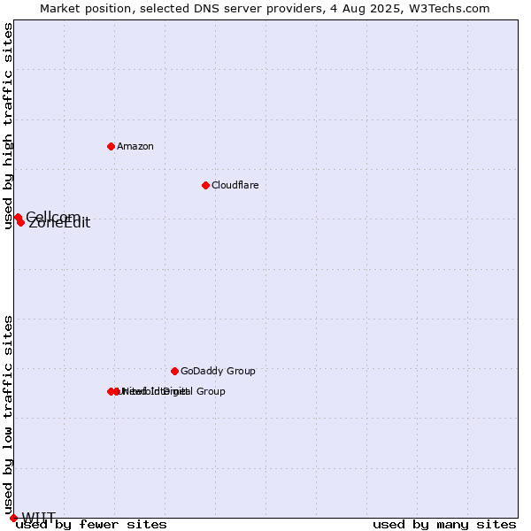 Market position of ZoneEdit vs. Cellcom vs. WIIT
