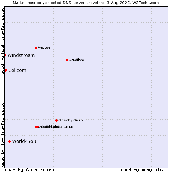 Market position of World4You vs. Cellcom vs. Windstream