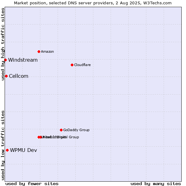 Market position of WPMU Dev vs. Cellcom vs. Windstream