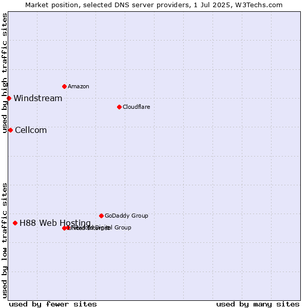 Market position of H88 Web Hosting vs. Cellcom vs. Windstream